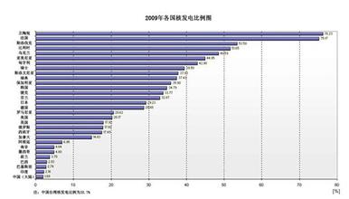  2005年世界各国主要零售商业绩（21家）