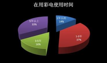  平板彩电86％市场被国外占有 我遭数字化危机