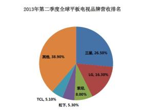  四大瓶颈制约平板电视市场