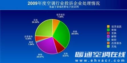  当前空调行业形势分析与空调制造企业管理研究