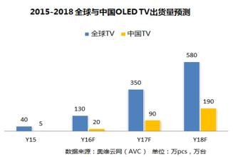  高端电视市场四大走势:市场格局面临洗牌