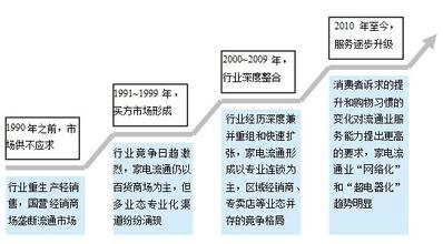  中国家电流通业态的变迁、影响及其启示