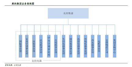  美的电器: 会不会剥离严重亏损小家电业务?