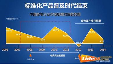  三大产业圈决定家电业未来走向