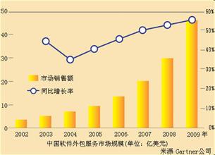  软件外包的中国式误会