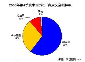  EBAY来临后的市场格局