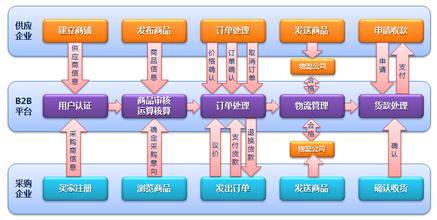  中国B2B电子商务网站的八大问题（2）