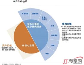  下一代CIO：利用IT创造价值