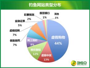  APWG：互联网“钓鱼式”攻击增长 金融业受重灾