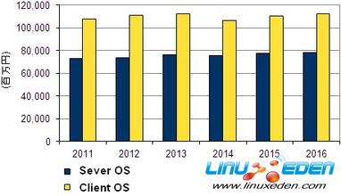  IDC预测2008年Linux系统销售额将达100亿美元