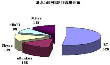  好莱坞加强打击P2P力度 瞄准BT、eDonkey