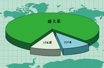  盛大控股新浪后的格局初探