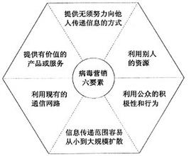  邀请——Gmail可怕的病毒营销传播模式