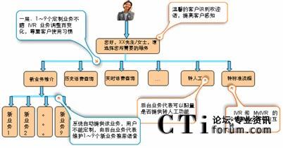  新浪IVR遭重创 “无线”业务带来“无限”压力