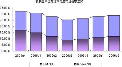  联想收购IBM PC部门可能导致东芝退出PC市场