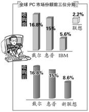  联想称与IBM磨合需一年半