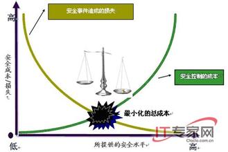  IT信用风险管理调查 危机屏蔽抑或放大效应？