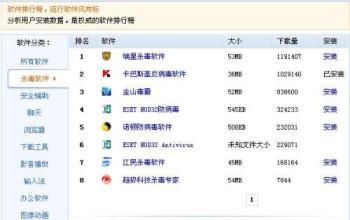  以毒攻毒－－金山、瑞星、江民三大杀毒软件品牌争锋