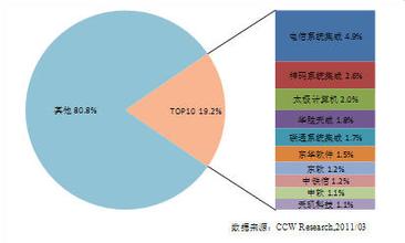  解剖中国IT服务市场：总量237.1亿，增长率24.7%