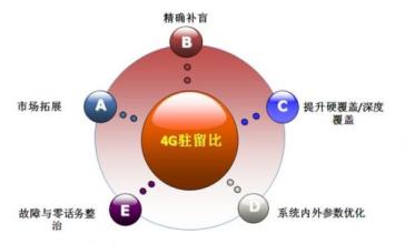  评价宽带网运营商的关键因素