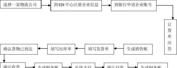  观点：BtoB是BtoC成功的基础