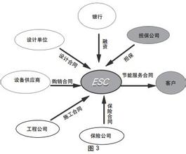  全程合同管理模式