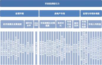  “中国城市房地产开发投资潜力10强研究”报告