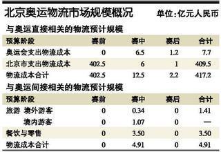  奥运物流需求考验北京