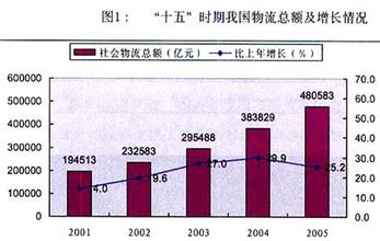  中国物流业发展特点与2004年展望