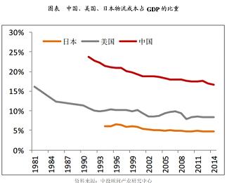  未来20年中国物流发展战略研究