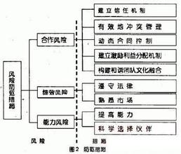  供应链管理面临的风险与防范措施