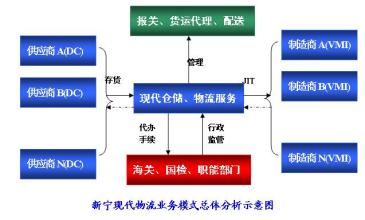  现代物流的经济学分析