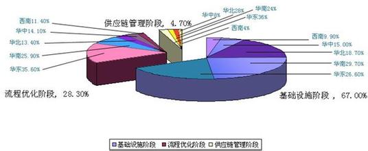  我国物流业的发展现状与问题