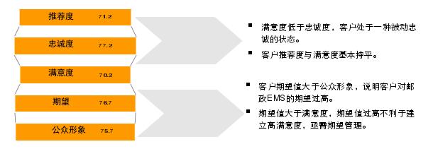  关于对邮政物流调查的几点看法