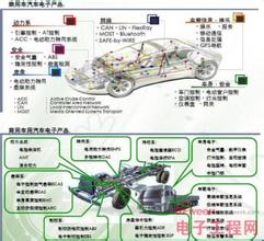  汽车行业形势及2003年发展分析