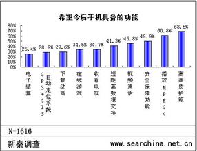  2004年第一季度PDA市场关注度报告