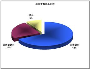  “功能饮料”　标准尺度难把握制约发展