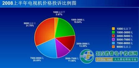  彩电行业分析报告