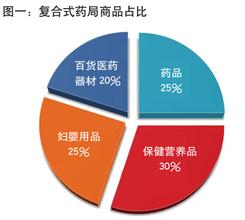  以日用品集客 以医药品赢利－－日本连锁药店业的成功经营模式