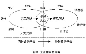  从员工忠诚到顾客忠诚