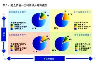  构建品牌的532法则