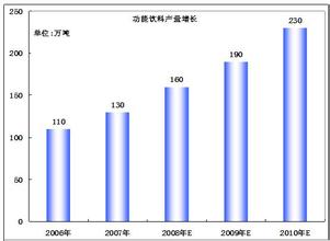  功能性饮料发展不等式