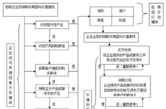  《蓝海战略》——从竞争战略杀入无人竞争地带