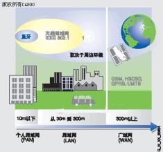  西门子移动通信的网上800