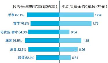  奢侈品奢侈病 东西方时尚消费比较