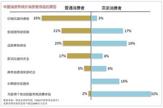  中国目前奢侈品消费人群已经达到总人口的13%