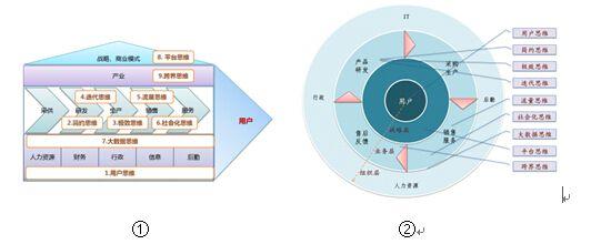  聚焦经销商的盈利模式