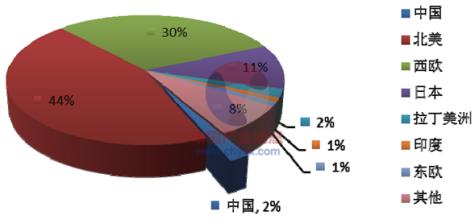  快速对区域市场进行诊断摸底