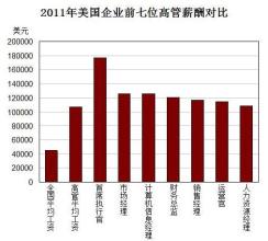  “市场”经理人薪酬真相