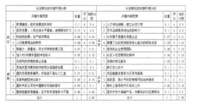  吉林省民营图书企业IFE与EFE分析